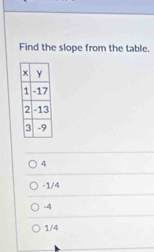 Find the slope from the table.
4
-1/4
-4
1/4