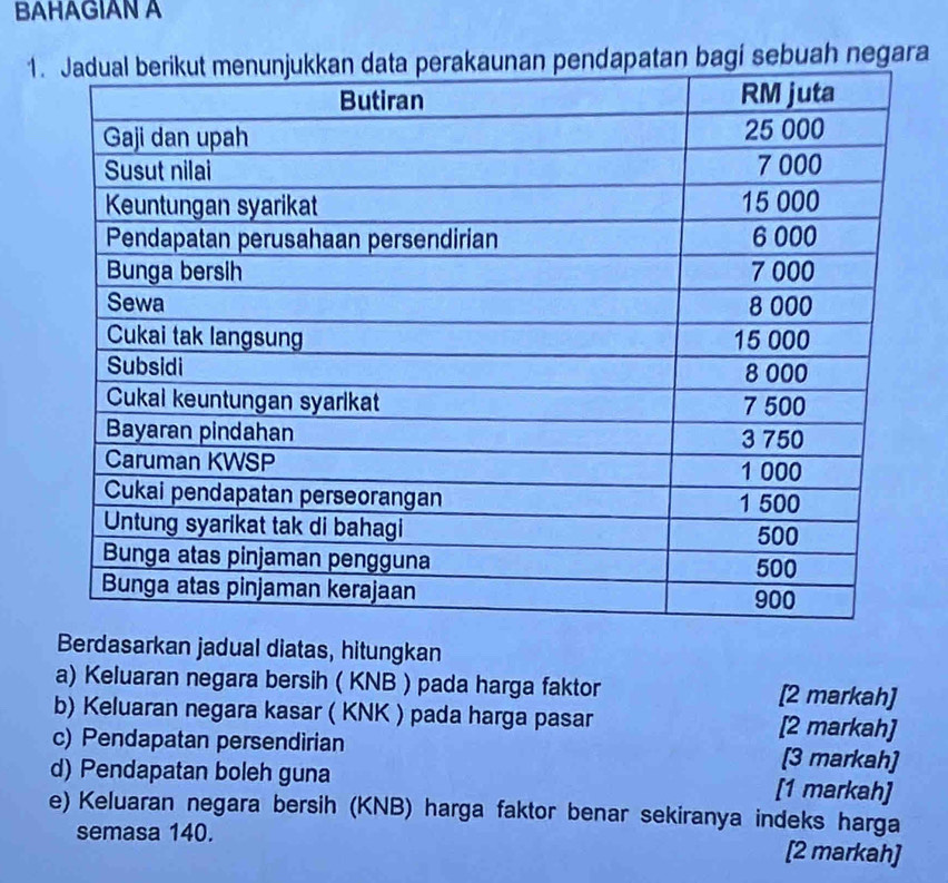 BAHAGIAN A 
1.n bagi sebuah negara 
Berdasarkan jadual diatas, hitungkan 
a) Keluaran negara bersih ( KNB ) pada harga faktor [2 markah] 
b) Keluaran negara kasar ( KNK ) pada harga pasar [2 markah] 
c) Pendapatan persendirian [3 markah] 
d) Pendapatan boleh guna [1 markah] 
e) Keluaran negara bersih (KNB) harga faktor benar sekiranya indeks harga 
semasa 140. [2 markah]