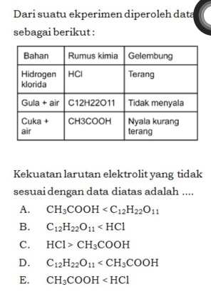 Dari suatu ekperimen diperoleh data
sebagai berikut :
Kekuatan larutan elektrolit yang tidak
sesuai dengan data diatas adalah ....
A. CH_3COOH
B. C_12H_22O_11
C. HCl>CH_3COOH
D. C_12H_22O_11
E. CH_3COOH