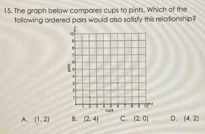 The graph below compares cups to pints. Which of the
following ordered pairs would also satisfy this relationship?
A. (1,2) B. (2,4) C. (2,0) D. (4,2)