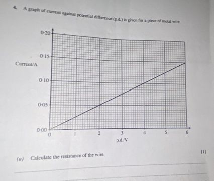 A graph of current against potential difference (p.d.) is given for a piece of metal wire. 
[1] 
_ 
(α) Calculate the resistance of the wire. 
_