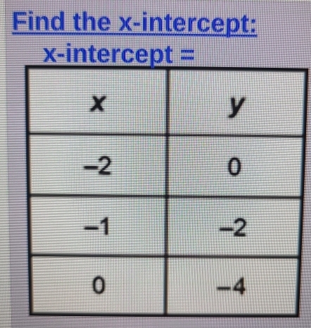 Find the x-intercept: