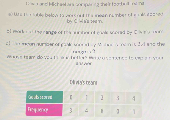 Olivia and Michael are comparing their football teams. 
a) Use the table below to work out the mean number of goals scored 
by Olivia's team. 
b) Work out the range of the number of goals scored by Olivia's team. 
c) The mean number of goals scored by Michael's team is 2.4 and the 
range is 2. 
Whose team do you think is better? Write a sentence to explain your 
answer. 
Olivia's team