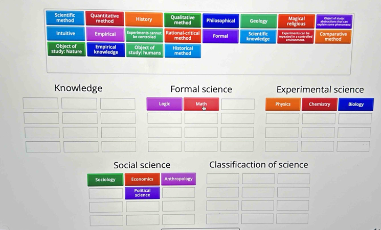 Knowledge Formal science Experimental science
Logic Math Physics Chemistry Biology
Social science Classificaction of science
Sociology Economics Anthropology
Political
science