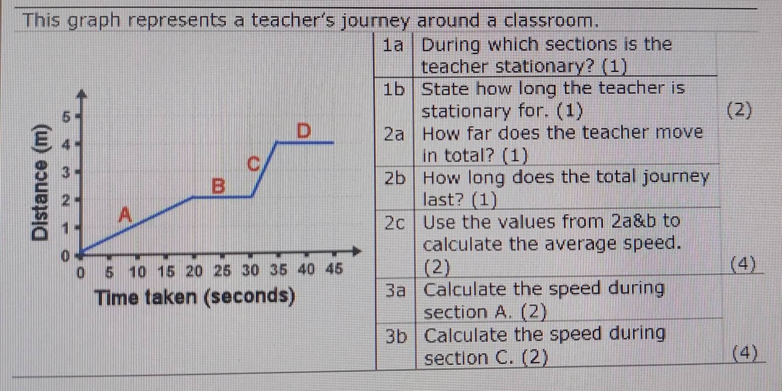 This graph represents a teacher's journey around a classroom. 
1a During which sections is the 
teacher stationary? (1) 
1b State how long the teacher is 
stationary for. (1) (2) 
2a How far does the teacher move 
in total? (1) 
2b How long does the total journey 
last? (1) 
2c Use the values from 2a&b to 
calculate the average speed. 
(2) (4) 
Time taken (seconds) 
3a Calculate the speed during 
section A. (2) 
3b Calculate the speed during 
section C. (2) (4)