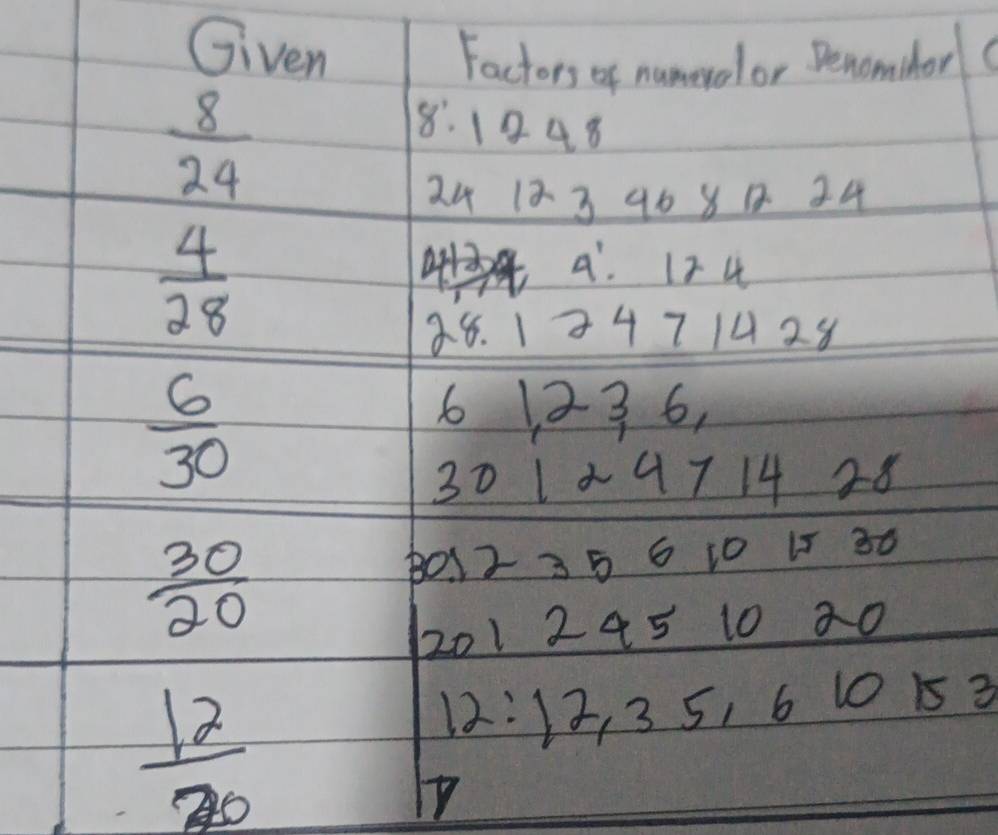 Given 
Factors of namerolor Denomider
 8/24 
8: 1248
24 13 3 96 8 1. 34
 4/28 
a. I74
28. 134 7 1428
 6/30 
6 123 6,
30 1 + 4714 28
 30/20 
8012 35 6 10 1 30
201 245 10 20
-
 12/20 
12 : 12, 3 5, 6 10 1 3
7