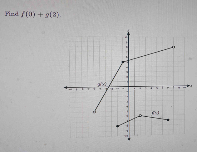 Find f(0)+g(2).
x