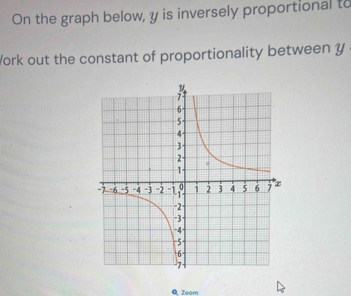 Solved: On the graph below, y is inversely proportional to /ork out the ...