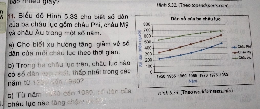 bao nhiều glay? Hình 5.32. (Theo topendsports.com) 
n 11. Biểu đồ Hình 5.33 cho biết số dân 
của ba châu lục gồm châu Phi, châu Mỹ 
và châu Âu trong một số năm. 
a) Cho biết xu hướng tăng, giảm về số 
dân của mỗi châu lục theo thời gian. 
b) Trong ba châu lục trên, châu lục nào 
có số dân cap nhất, thấp nhất trong cá 
năm từ 1930 Cến 1980? 
c) Từ năm 1930 đến 19 dân củ 
Hình 5.33. (Theo worldometers.info) 
châu lục nào tăng châm