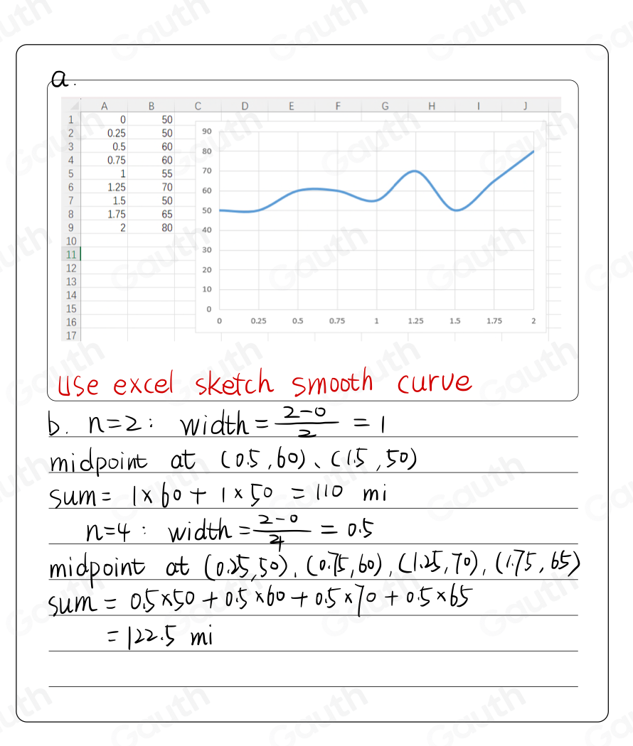 use excel sketch smooth curve 
b. n=2 : width = (2-0)/2 =1
midpoint at (0.5,60), (1.5,50)
sum =1* 60+1* 50=110 m
n=4 :width = (2-0)/4 =0.5
midpoint at (0.25,50), (0.75,60), (1.25,70), (1.75,65)
sum=0.5* 50+0.5* 60+0.5* 70+0.5* 65
=122.5mi