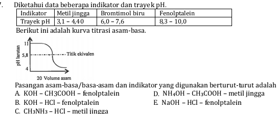 Diketahui data beberapa indikator dan trayek pH.
Berikut ini adalah kurva titrasi asam-basa.
Pasangan asam-basa/basa-asam dan indikator yang digunakan berturut-turut adalah
A. KOH - CH3COOH - fenolptalein D. NH_4OH-CH_3COOH-metiljingga
B. KOH - HCl - fenolptalein E. NaO H - HCl - fenolptalein
C. CH_3NH_3-HCl- - metil iingga