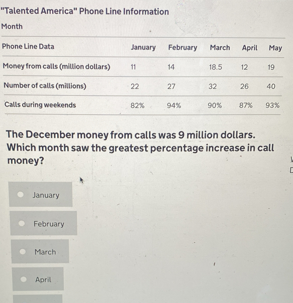 ''Talented America'' Phone Line Information
Month
P
M
The December money from calls was 9 million dollars.
Which month saw the greatest percentage increase in call
money?
January
February
March
April