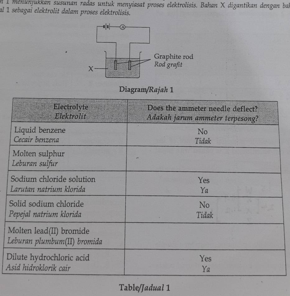 menunjukkan susunan radas untuk menyiasat proses elektrolisis. Bahan X digantikan dengan bai 
al 1 sebagai elektrolit dalam proses elektrolisis. 
Diagram/Rajah 1 
L 
D 
A 
Table/Jadual 1