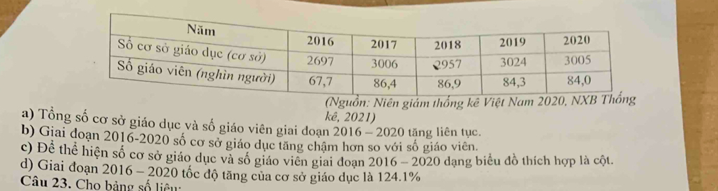 (Nguồn: Niên giám thống kê Việt Nam 2020, NXB T 
kê, 2021) 
a) Tổng số cơ sở giáo dục và số giáo viên giai đoạn 2016 - 2020 tăng liên tục. 
b) Giai đoạn 2016-2020 số cơ sở giáo dục tăng chậm hơn so với số giáo viên. 
c) Để thể hiện số cơ sở giáo dục và số giáo viên giai đoạn 2016 - 2020 dạng biểu đồ thích hợp là cột. 
d) Giai đoạn 2016 - 2020 tốc độ tăng của cơ sở giáo dục là 124.1%
Câu 23. Cho bảng số liêu: