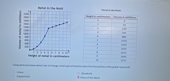 Using what you know about rate of change, what type of function does the first portion of the graph represent?
Linear Quadratic
Exponential None of the above