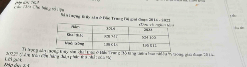 Đáp án: 70, 3
Câu 126: Cho bảng số liệu 
Sản lượng thủy sản ở Bắc Trung Bộ giai đoạn 2014 - 2022 
Tỉ trọng sảnở Bắc Trung Bộ tăng thêm bao nhiêu % trong giai đoạn 2014-
2022? (Làm tròn đến hàng thập phân thứ nhất của %) 
Lời giải: 
Đáp án: 2.5