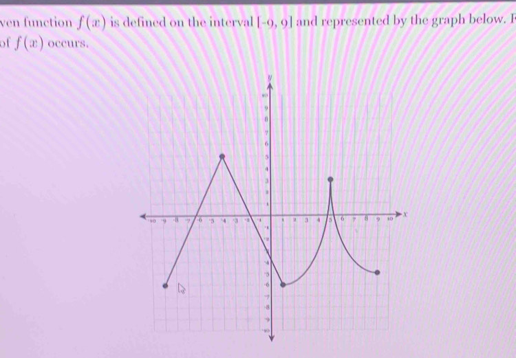 ven function f(x) is defined on the interval [-9,9] and represented by the graph below. F
of f(x) occurs.