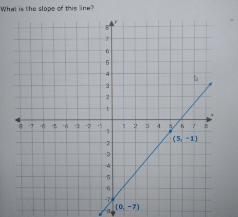 What is the slope of this line?
-8 (0,-7)