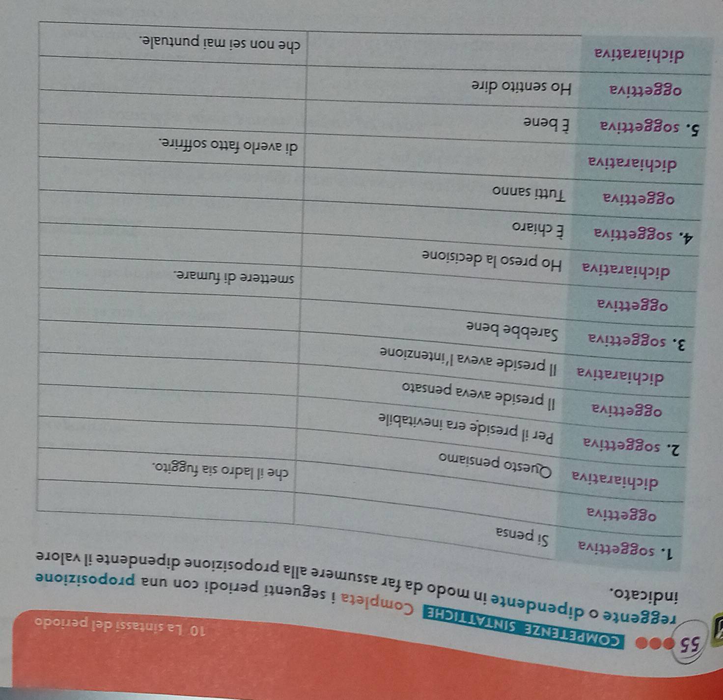La sintassi del periodo
55 000 compETEnzE SINTATTIcHe, Completa i seguentí perio 
indicato. 
a reggente o dipendente in modo d 
5
