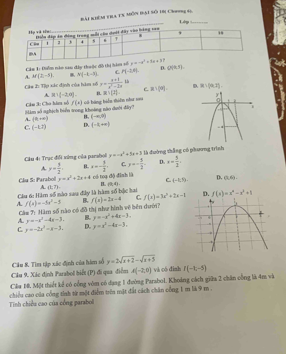 BẢI KIÊM TRA TX MÔN ĐẠI SÔ 10( Chương 6).
Lớp :...
Câu 1: Điểm nào sau đây thuộc đồ thị hàm số
A. M(2;-5). B. N(-1;-3). C. P(-2;0). D. Q(0;5).
Câu 2: Tập xác định của hàm số y= (x+1)/x^2-2x la C. Rvee  0 . D. R/ 0;2 .
A. Rvee  -2;0 . B. Rvee  2 .
Câu 3: Cho hàm số f(x) có bảng biến thiên như sau
Hàm số nghịch biến trong khoảng nào dưới đây?
A. (0;+∈fty )
B. (-∈fty ;0)
D. (-1;+∈fty )
C. (-1;2)
Câu 4: Trục đối xứng của parabol y=-x^2+5x+3 là đường thẳng có phương trình
A. y= 5/2 . B. x=- 5/2 . C. y=- 5/2 . D. x= 5/2 .
Câu 5: Parabol y=x^2+2x+4 có toạ độ đỉnh là
C. (-1;5). D. (1;6).
A. (1;7).
B. (0;4).
Câu 6: Hàm số nào sau đây là hàm số bậc hai
A. f(x)=-5x^2-5 B. f(x)=2x-4 C. f(x)=3x^3+2x-1 D. f(x)=x^4-x^2+1
Câu 7: Hàm số nào có đồ thị như hình vẽ bên dưới?
A. y=-x^2-4x-3. B. y=-x^2+4x-3.
C. y=-2x^2-x-3. D. y=x^2-4x-3.
Câu 8. Tìm tập xác định của hàm số y=2sqrt(x+2)-sqrt(x+5)
Câu 9. Xác định Parabol biết (P) đi qua điểm A(-2;0) và có đỉnh I(-1;-5)
Câu 10. Một thiết kế có cổng vòm có dạng 1 đường Parabol. Khoảng cách giữa 2 chân cổng là 4m và
chiều cao của cổng tính từ một điểm trên mặt đất cách chân cổng 1 m là 9 m .
Tính chiều cao của cổng parabol