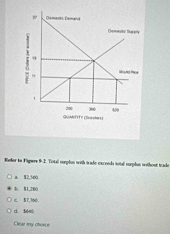 Refer to Figure 9-2. Total surplus with trade exceeds total surplus without trade
a. $2,560
b. $1,280
c. $7,760
d. $640.
Clear my choice