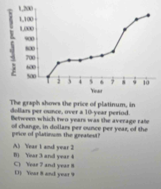 The graph shows the price of platinum, in
dollars per ounce, over a 10-year period.
Between which two years was the average rate
of change, in dollars per ounce per year, of the
price of platinum the greatest?
A) Year 1 and year 2
B) Year 3 and year 4
C) Year 7 and year 8
D) Year 8 and year 9