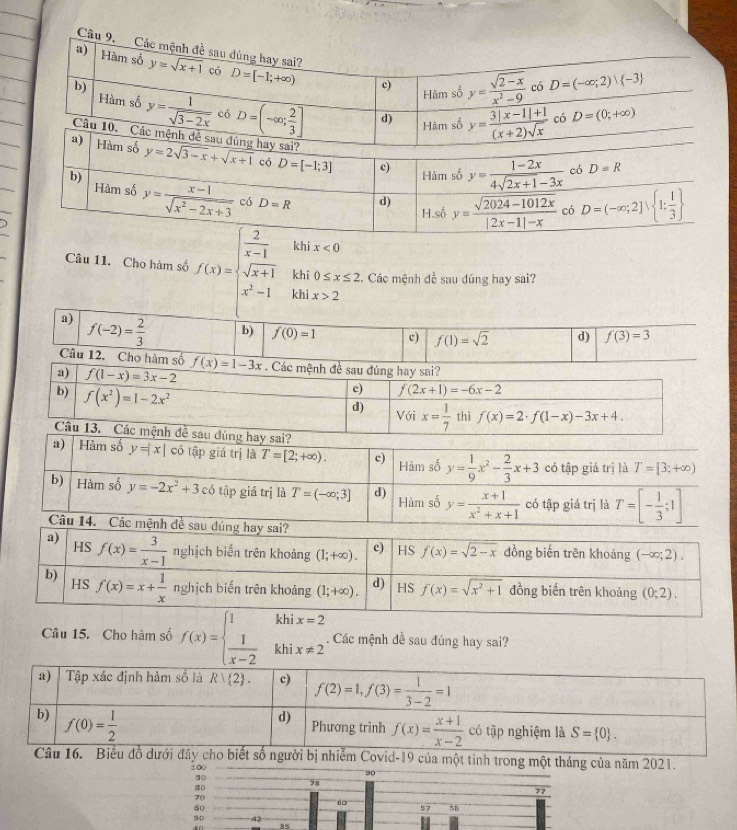 Câu 9, Các mệnh đề sau dùng hay sai? y= (sqrt(2-x))/x^2-9  có D=(-∈fty ;2) -3
a) Hàm số y=sqrt(x+1) có D=[-1;+∈fty )
b)
c)
Hàm số
Hàm số y= 1/sqrt(3-2x)  có D=(-∈fty ; 2/3 ] d) y= (3|x-1|+1)/(x+2)sqrt(x)  có D=(0;+∈fty )
Hàm số
Câu 10, Các mệ
khi x<0</tex>
Câu 11. Cho hàm số f(x)=beginarrayl  2/x-1  sqrt(x+1) x^2-1endarray. khi x>2
khi 0≤ x≤ 2. Các mệnh đề sau đúng hay sai?
a) f(-2)= 2/3 
b) f(0)=1 c) f(1)=sqrt(2) d) f(3)=3
Câu 12. Cho hàm số f(x)=1-3x
a) f(1-x)=3x-2. Các mệnh đề sau đúng hay sai?
b) f(x^2)=1-2x^2
c) f(2x+1)=-6x-2
d) Với x= 1/7  thì f(x)=2· f(1-x)-3x+4.
Câu 13. Các mệnh đề sau đúng hay sai?
a) Hàm số y=|x| có tập giá trị là T=[2;+∈fty ). c) Hàm số y= 1/9 x^2- 2/3 x+3 có tập giá trị là T=[3;+∈fty )
b) Hàm số y=-2x^2+3c ó tập giá trị là T=(-∈fty ;3] d) Hàm số y= (x+1)/x^2+x+1  có tập giá trị là T=[- 1/3 ;1]
Câu 14. 
Câu 15. Cho hàm số f(x)=beginarrayl 1  1/x-2 endarray. _k hix=2. Các mệnh đề sau đúng hay sai?
Câu 16. Biểu đồ dưới đây cho biết số người bị nhiễm Covid-19 của một tinh trong một tháng của năm 2021.
s0