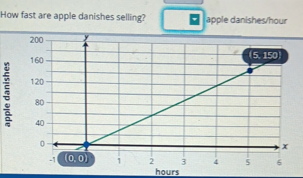 How fast are apple danishes selling? apple danishes/hour
hours