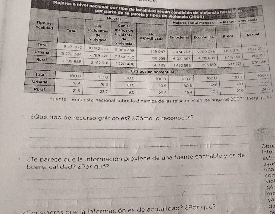 Mujeres a nivel na
4
¿Qué tipo de recurso gráfico es? ¿Cómo lo reconoces?
_
_
_
Obte
¿Te parece que la información proviene de una fuente confiable y es de infor actu
buena calidad? ¿Por qué?
ayu
_
una
con
_
viol
_
gé
me
ya
Consideras que la información es de actualidad? ¿Por qué? da
d