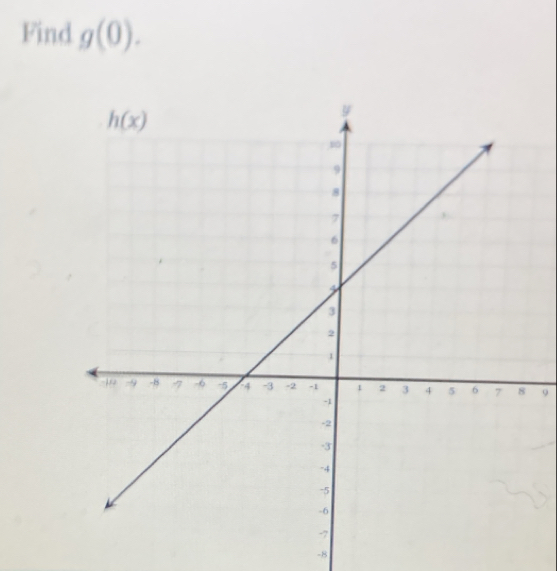 Find g(0).
9
-8