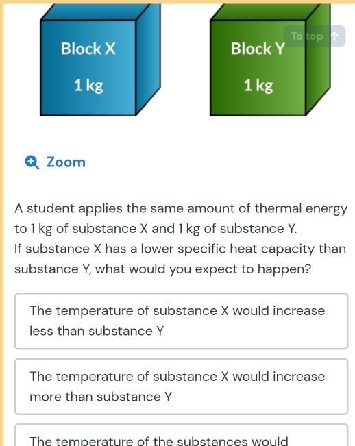 To top
Block Y
1 kg
+ Zoom
A student applies the same amount of thermal energy
to 1 kg of substance X and 1 kg of substance Y.
If substance X has a lower specific heat capacity than
substance Y, what would you expect to happen?
The temperature of substance X would increase
less than substance Y
The temperature of substance X would increase
more than substance Y
The temperature of the substances would