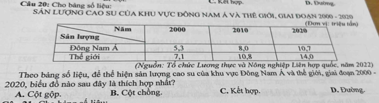 Cho bảng số liệu:
C. Kết hợp. D. Đường.
SẢN LƯợNG CAO SU CủA KHU VựC đỒNG NAM Á và tHê GIớI, GIAI ĐOẠN 2000 - 2020
(Nguồn: Tổ chức Lương thực và Nông nghiệp Liên hợp quốc, năm 2022)
Theo bảng số liệu, đề thể hiện sản lượng cao su của khu vực Đông Nam Á và thế giới, giai đoạn 2000 -
2020, biểu đồ nào sau đây là thích hợp nhất? D. Đường.
A. Cột gộp. B. Cột chồng. C. Kết hợp.