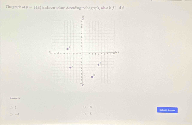 The graph of y=f(x) is shown below. According to the graph, what is f(-4) ? 
Answer
5
-8 Submit Answer
-4
-5