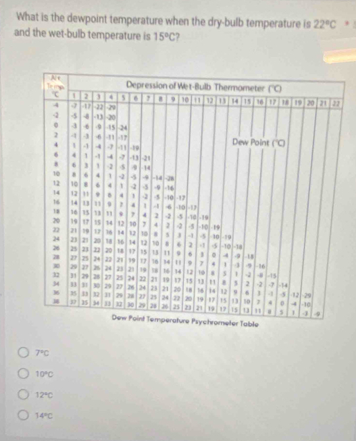 What is the dewpoint temperature when the dry-bulb temperature is 22°C°
and the wet-bulb temperature is 15°C 7
7°C
10°C
12°C
14°C