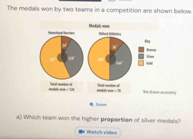 The medals won by two teams in a competition are shown below. 
Medals won 
Hamsnad Hamiors Usford Athletics Kry 
_ 
20 Beoesae 
Silver
120 144 Gokt 
medal otad mméj 
Fotal number of
m=121 medl ane=31 Not drawn accunatielly 
Q Zoom 
a) Which team won the higher proportion of silver medals? 
■* Watch video