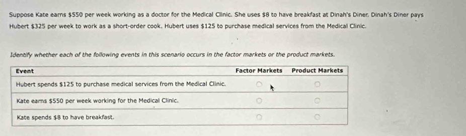 Suppose Kate earns $550 per week working as a doctor for the Medical Clinic. She uses $8 to have breakfast at Dinah's Diner. Dinah's Diner pays 
Hubert $325 per week to work as a short-order cook. Hubert uses $125 to purchase medical services from the Medical Clinic. 
Identify whether each of the following events in this scenario occurs in the factor markets or the product markets.