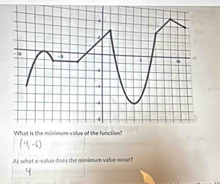 At what x -value does the minimum value occur?