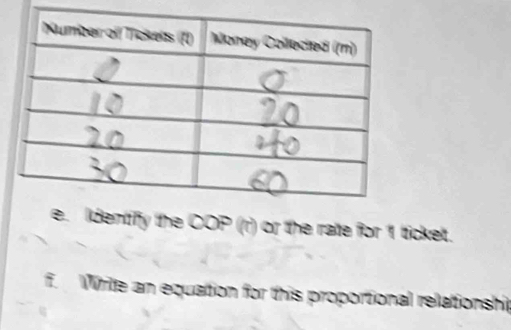 Identify the OOP (r) or the rate for 1 ticket. 
f. Wrile an equation for this proportional relationshi