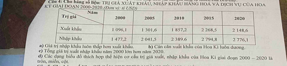 Cầu 4: Cho bảng số liệu: TRỊ GIÁ XUÁT KHÂÚ, NHậP KHẤU HÀNG HOÁ Và DỊCH Vụ CủA HOA
KỲ GIAI ĐOẠN 2000-20
hẩu luôn thấp hơn xuất khẩu. b) Cán cân xuất khẩu của Hoa Kì luôn dương.
c) Tổng giá trị xuất nhập khẩu năm 2000 lớn hơn năm 2020.
d) Các dạng biểu đồ thích hợp thể hiện cơ cấu trị giá xuất, nhập khẩu của Hoa Kì giai đoạn 2000-2020 là
tròn, miền, cột.