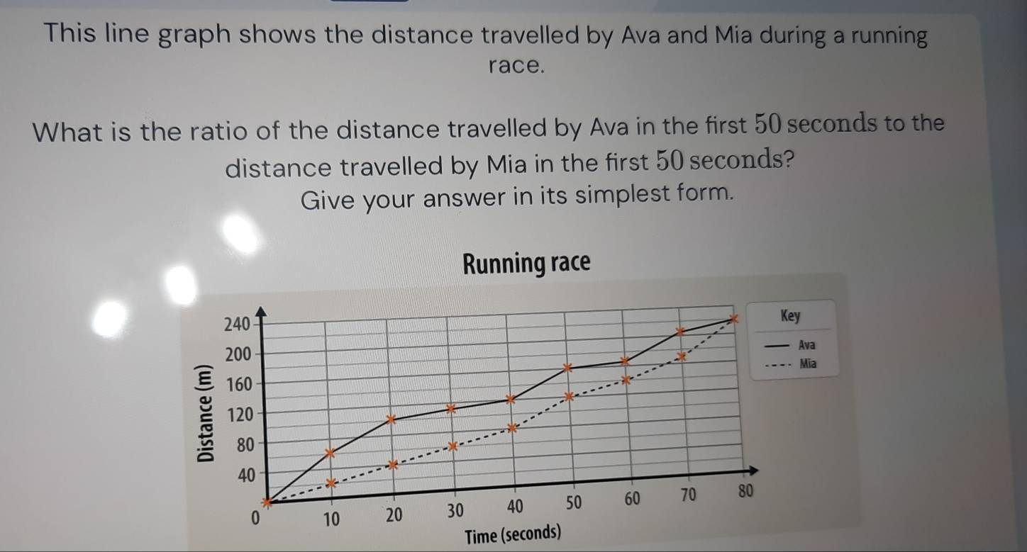 This line graph shows the distance travelled by Ava and Mia during a running 
race. 
What is the ratio of the distance travelled by Ava in the first 50 seconds to the 
distance travelled by Mia in the first 50 seconds? 
Give your answer in its simplest form. 
Time