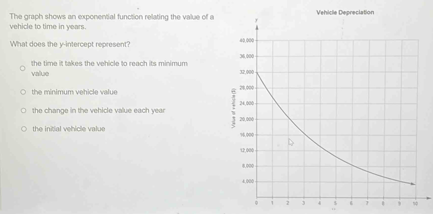 The graph shows an exponential function relating the value of a
vehicle to time in years.
What does the y-intercept represent?
the time it takes the vehicle to reach its minimum
value
the minimum vehicle value
the change in the vehicle value each year
the initial vehicle value
7 8 9 10