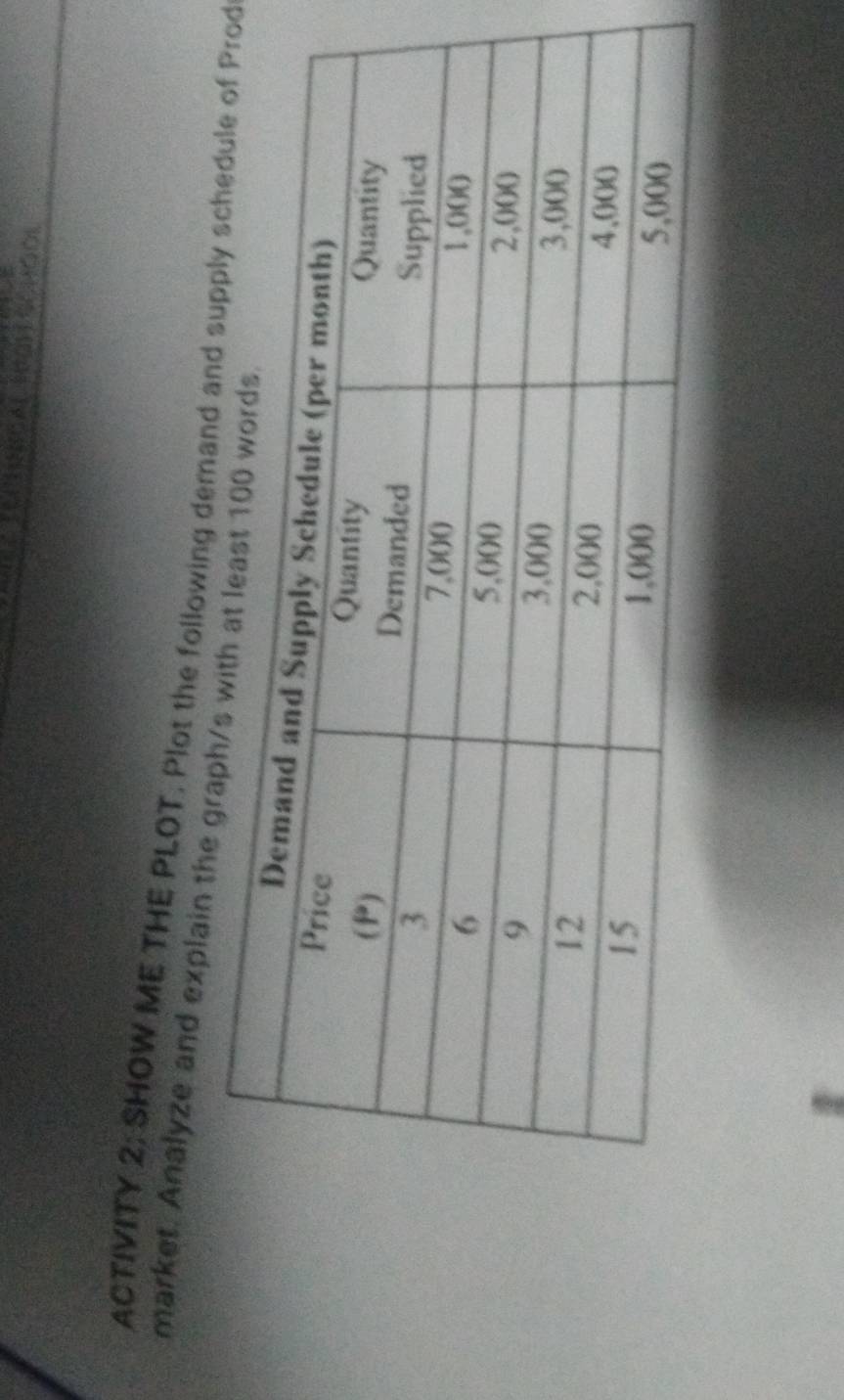 ACTIVITY 2; SHOW ME THE PLOT. Plot the following demand andod 
market. Analyze and explain the gr