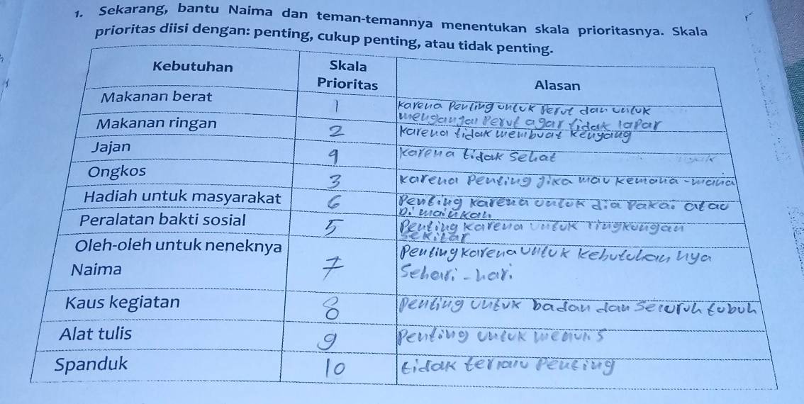 Sekarang, bantu Naima dan teman-temannya menentukan skala prioritasnya. Skala 
prioritas diisi dengan: penting