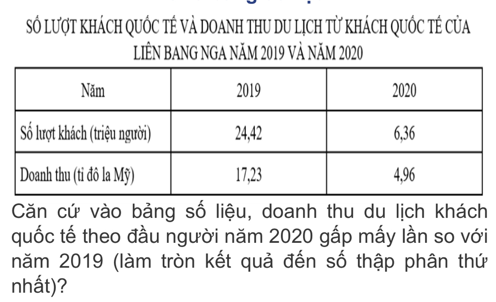 số lượt khách quốc tế và doanh thu du lịch từ khách quốc tế của 
LIÊN BANG NGA NăM 2019 Và Năm 2020
Căn cứ vào bảng số liệu, doanh thu du lịch khách 
quốc tế theo đầu người năm 2020 gấp mấy lần so với 
năm 2019 (làm tròn kết quả đến số thập phân thứ 
nhất)?