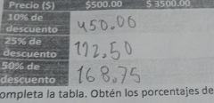 Precio ($) $500.00 $ 3500.00
10% de 
descuento
25% de 
descuento
50% de 
descuento 
ompleta la tabla. Obtén los porcentajes de