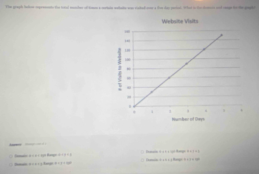 The graph below represents the total number of times a certain website was visited over a five day period. What is the domei and range for the grapht
Amower Sinusopt a cont of 2
Demain & < x < 150</tex> Range G Dumain: 0 115 1) o Range 0
Demain, 0 5 Range 5 Domain: 0 x≤ 3 Range: (s y≤ lg 0