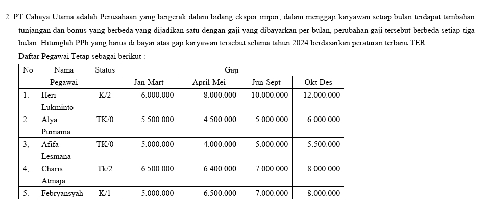 PT Cahaya Utama adalah Perusahaan yang bergerak dalam bidang ekspor impor, dalam menggaji karyawan setiap bulan terdapat tambahan 
tunjangan dan bonus yang berbeda yang dijadikan satu dengan gaji yang dibayarkan per bulan, perubahan gaji tersebut berbeda setiap tiga 
bulan. Hitunglah PPh yang harus di bayar atas gaji karyawan tersebut selama tahun 2024 berdasarkan peraturan terbaru TER. 
Daftar Pegawai Tetap sebagai berikut :