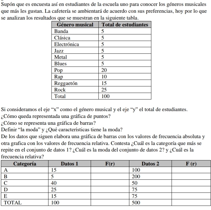 Supón que es encuesta así en estudiantes de la escuela uno para conocer los géneros musicales
que más les gustan. La cafetería se ambientará de acuerdo con sus preferencias, hoy por lo que
se analizan los resultados que se muestran en la siguiente tabla.
Si consideramos el eje “x” como el género musical y el eje “y” el total de estudiantes.
¿Cómo queda representada una gráfica de puntos?
¿Cómo se representa una gráfica de barras?
Definir “la moda” y ¿Qué características tiene la moda?
De los datos que siguen elabora una gráfica de barras con los valores de frecuencia absoluta y
otra grafica con los valores de frecuencia relativa. Contesta ¿Cuál es la categoría que más se
repite en el conjunto de datos 1? ¿Cuál es la moda del conjunto de datos 2? y ¿Cuál es la
f