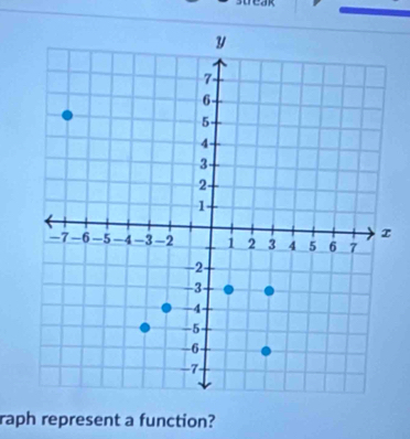 raph represent a function?