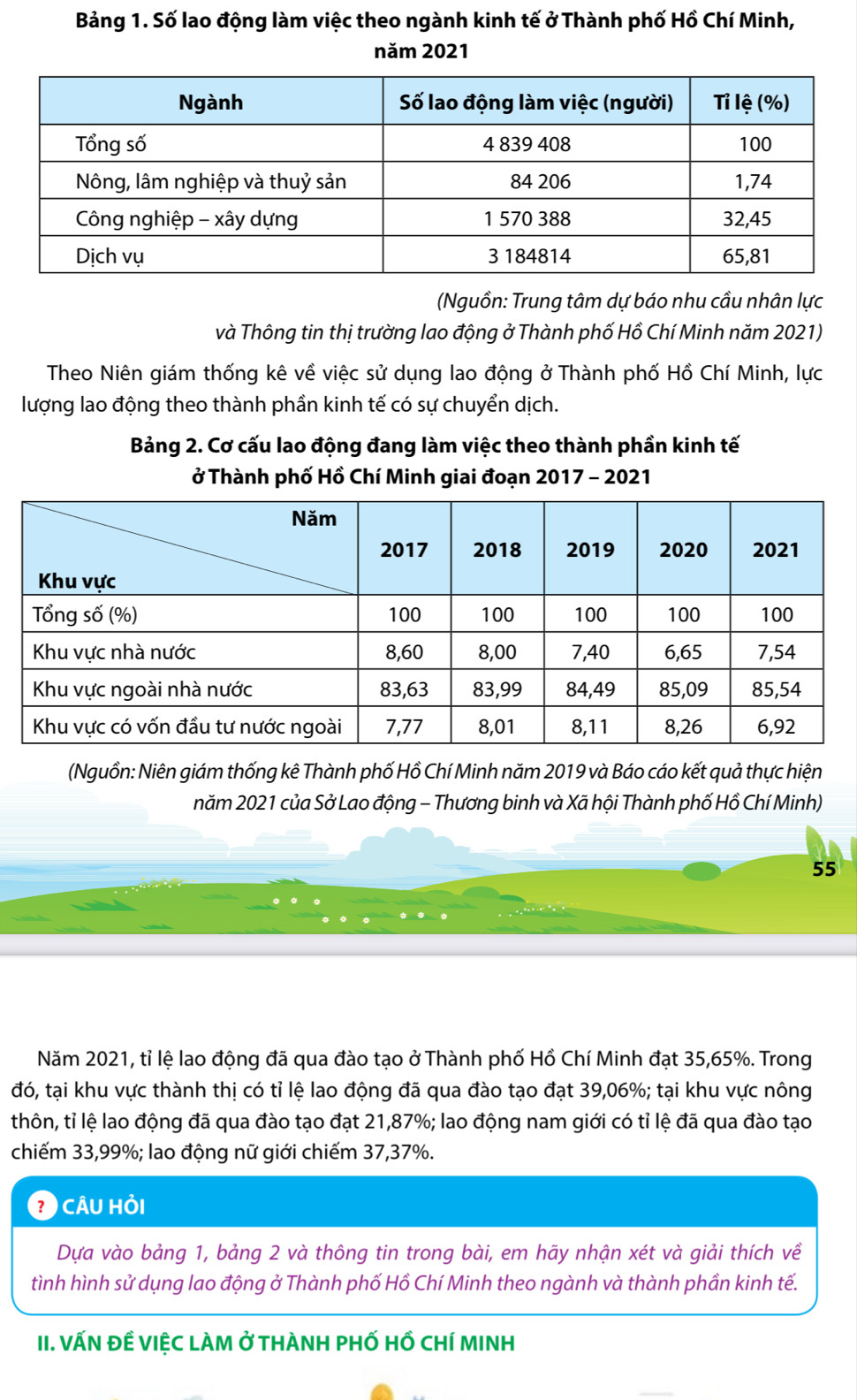 Bảng 1. Số lao động làm việc theo ngành kinh tế ở Thành phố Hồ Chí Minh, 
năm 2021 
(Nguồn: Trung tâm dự báo nhu cầu nhân lực 
và Thông tin thị trường lao động ở Thành phố Hồ Chí Minh năm 2021) 
Theo Niên giám thống kê về việc sử dụng lao động ở Thành phố Hồ Chí Minh, lực 
lượng lao động theo thành phần kinh tế có sự chuyển dịch. 
Bảng 2. Cơ cấu lao động đang làm việc theo thành phần kinh tế 
ở Thành phố Hồ Chí Minh giai đoạn 2017 - 2021 
(Nguồn: Niên giám thống kê Thành phố Hồ Chí Minh năm 2019 và Báo cáo kết quả thực hiện 
năm 2021 của Sở Lao động - Thương binh và Xã hội Thành phố Hồ Chí Minh) 
55 
Năm 2021, tỉ lệ lao động đã qua đào tạo ở Thành phố Hồ Chí Minh đạt 35,65%. Trong 
đó, tại khu vực thành thị có tỉ lệ lao động đã qua đào tạo đạt 39,06%; tại khu vực nông 
thôn, tỉ lệ lao động đã qua đào tạo đạt 21, 87%; lao động nam giới có tỉ lệ đã qua đào tạo 
chiếm 33,99%; lao động nữ giới chiếm 37, 37%. 
2 câu hỏi 
Dựa vào bảng 1, bảng 2 và thông tin trong bài, em hãy nhận xét và giải thích về 
tình hình sử dụng lao động ở Thành phố Hồ Chí Minh theo ngành và thành phần kinh tế. 
II. VẤN Đề VIỆC LÀM Ở THÀNH PHỐ HỔ CHÍ MINH